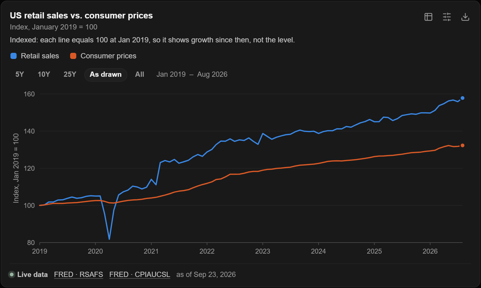 A chart in AI Integrator Chat of US retail sales against consumer prices since 2019, drawn from FRED.