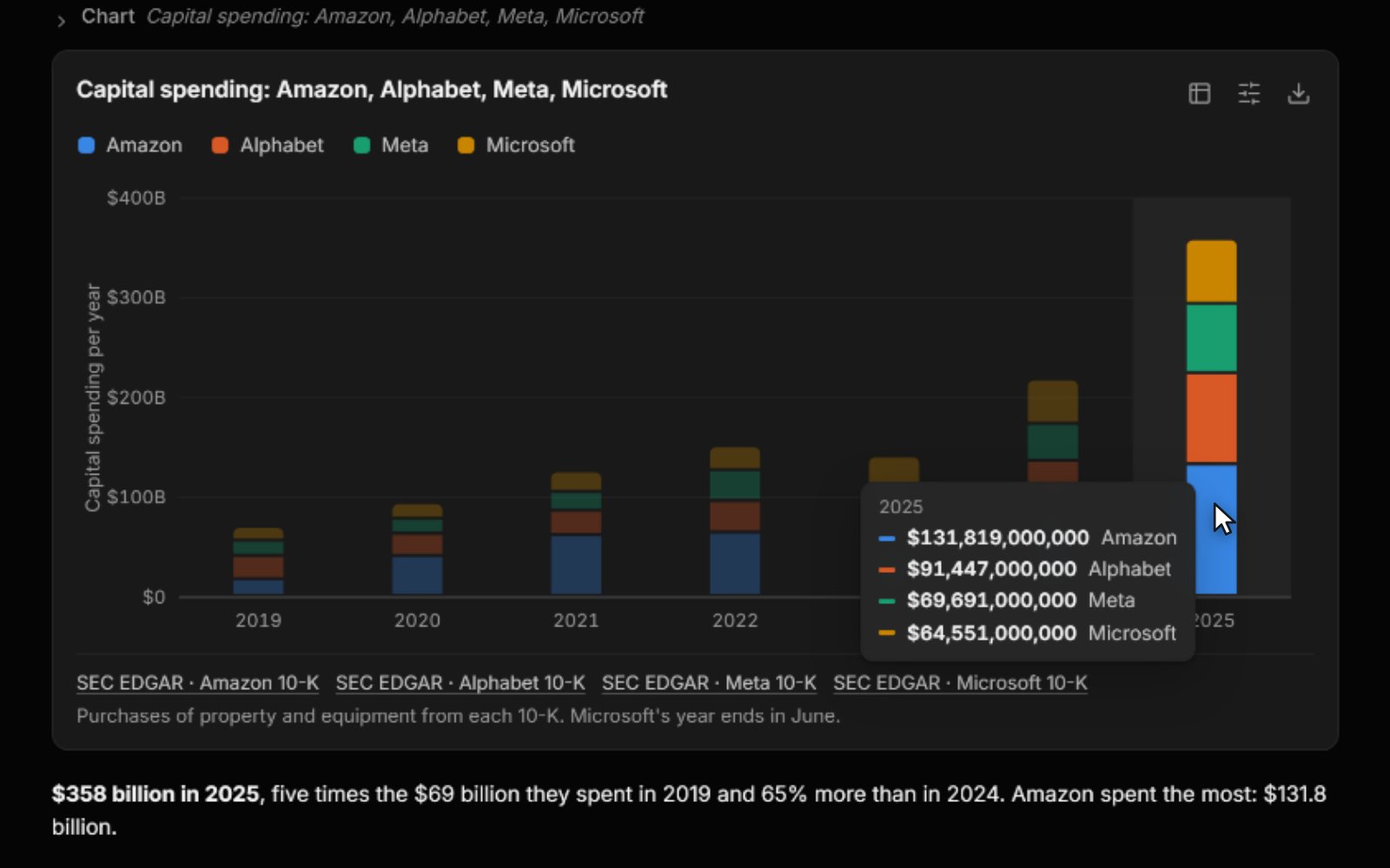 Chat reads four companies' 10-K filings from SEC EDGAR and charts their capital spending as stacked bars, with the filings named under the chart.