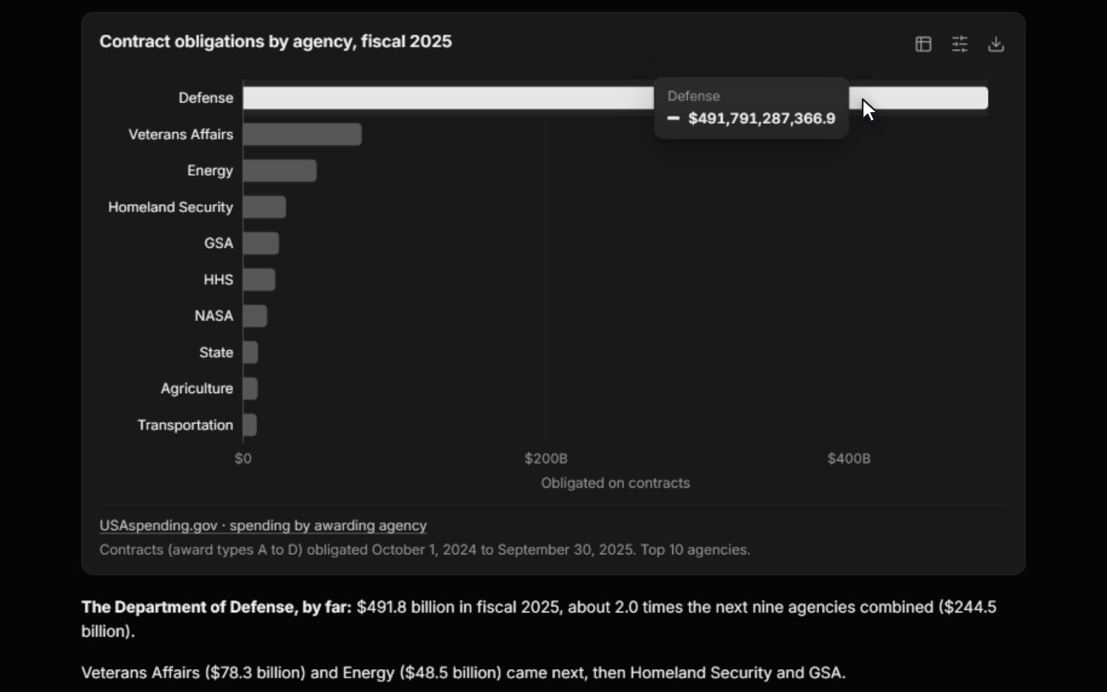 Asked which agencies awarded the most in federal contracts last fiscal year, Chat pulls USAspending records and charts fiscal 2025 contract obligations by agency, with the source under the chart.